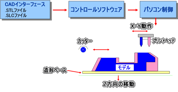 3Dデータを造形機に入力。造形開始