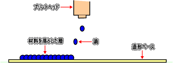 プリントヘッドからビルド材、サポート材を噴射