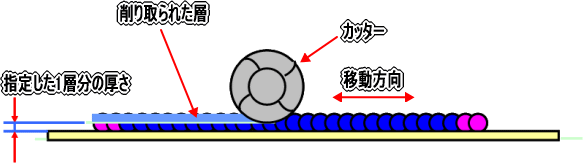 カッターで切削し積層厚を保持